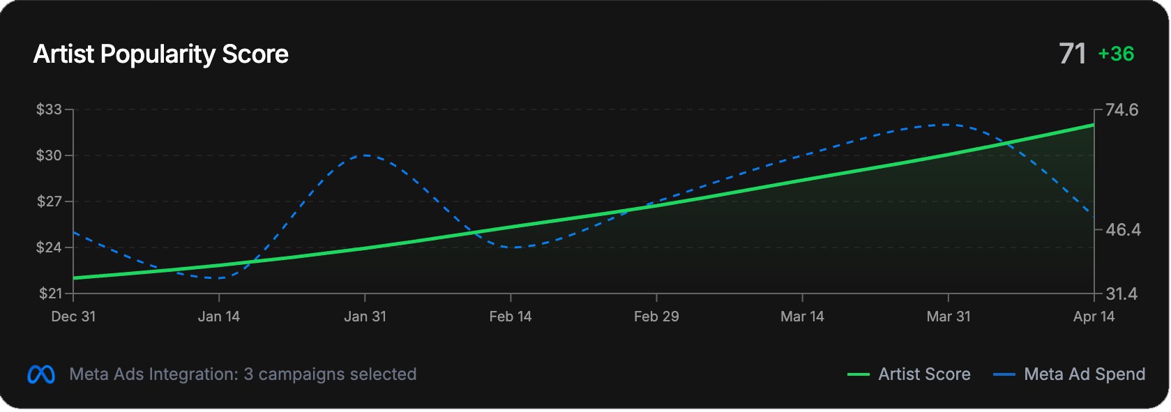intellijend chart of an artist popularity score rising from December to April with Meta ad spend plotted as a dotted line