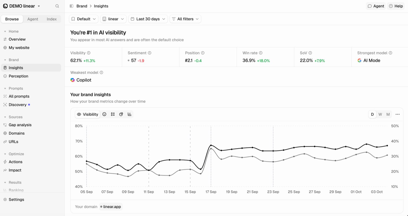 Peec AI brand insights screen with visibility, sentiment, position, win rate and share of voice figures above a line chart
